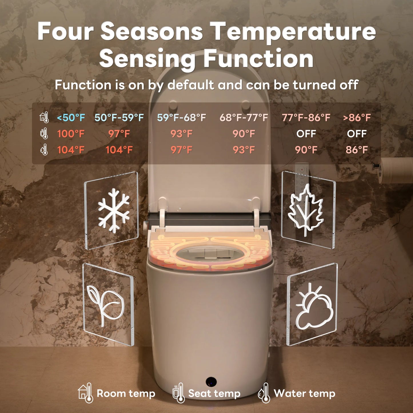 Temperature sensing function display for a toilet with icons and temperature ranges.
