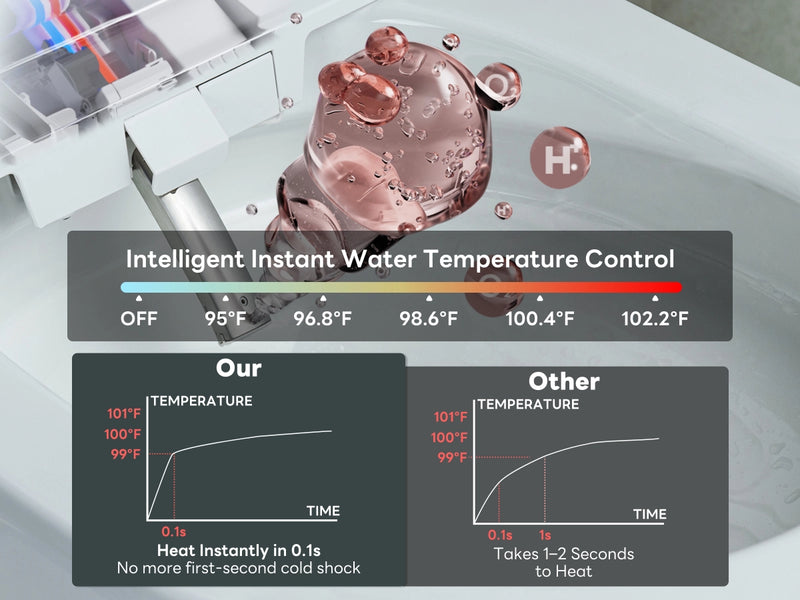 Product with water temperature control feature and temperature graphs on a white background