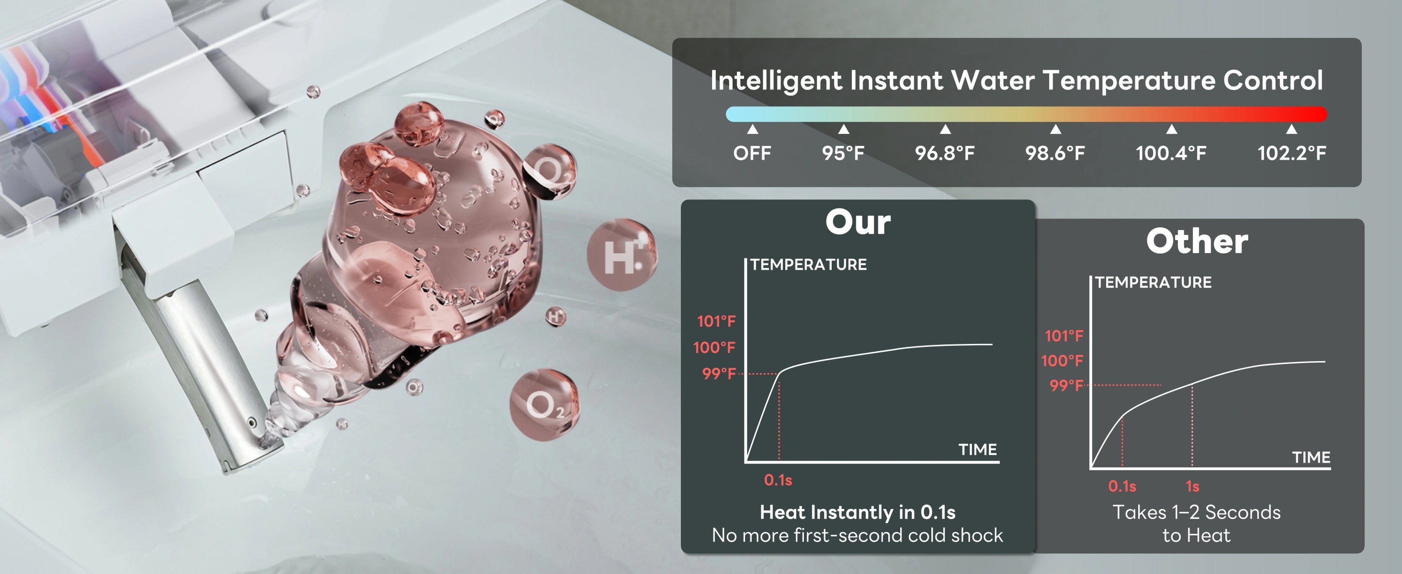 Product with water temperature control feature displayed on a screen