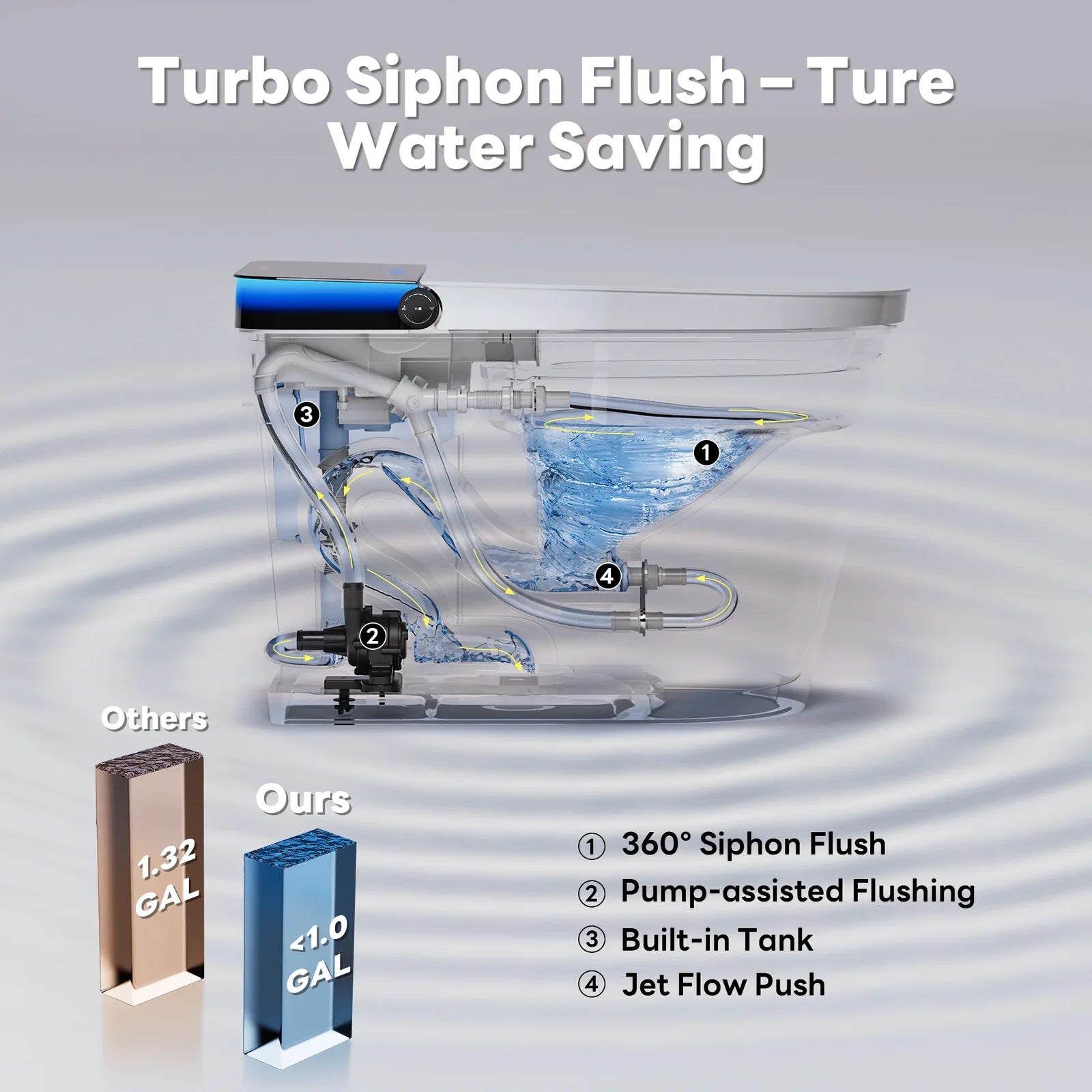 Water-Saving Flush Technology